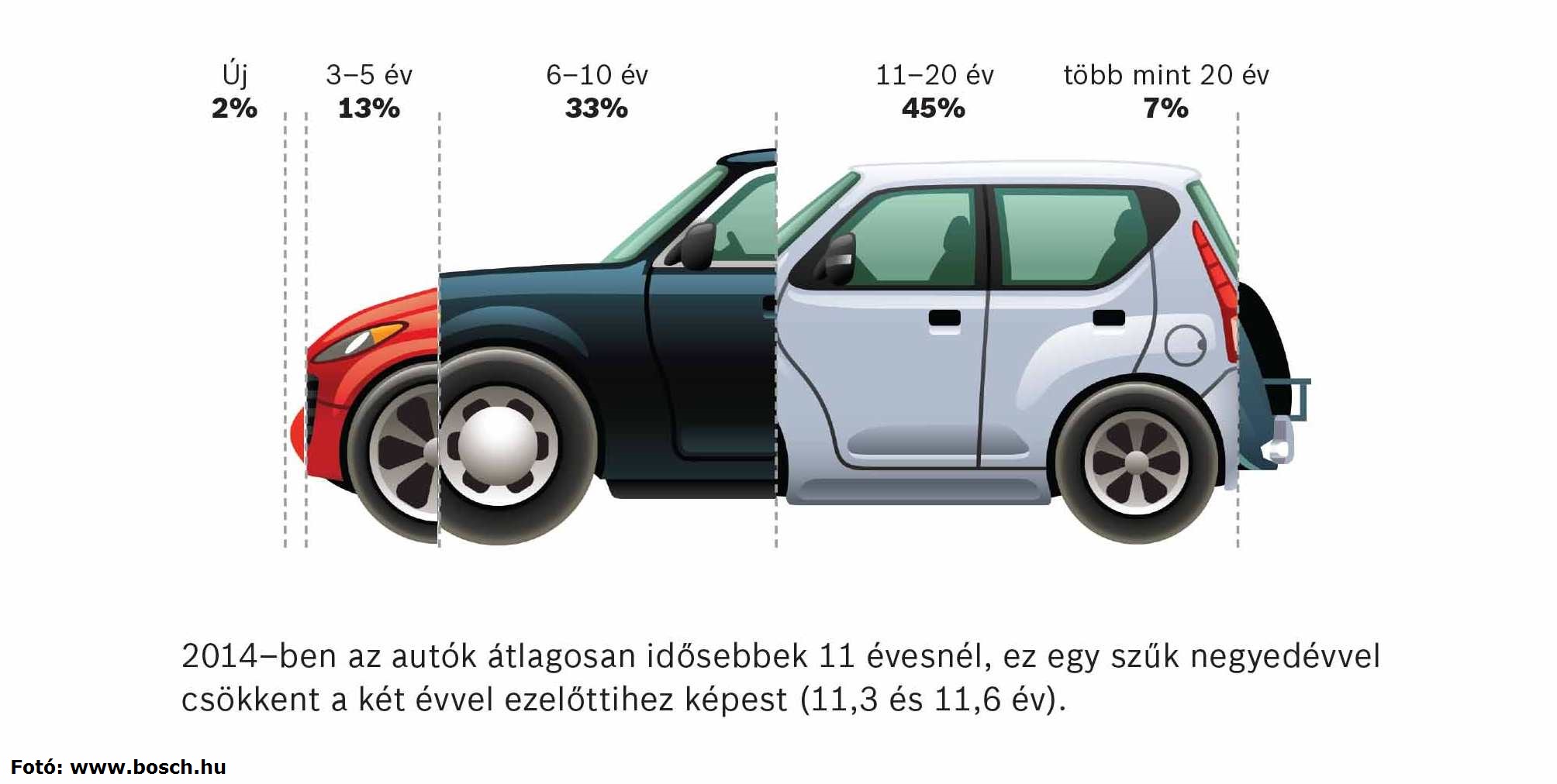 Magyarországon a gépjárművek életkora átlagosan 11 év