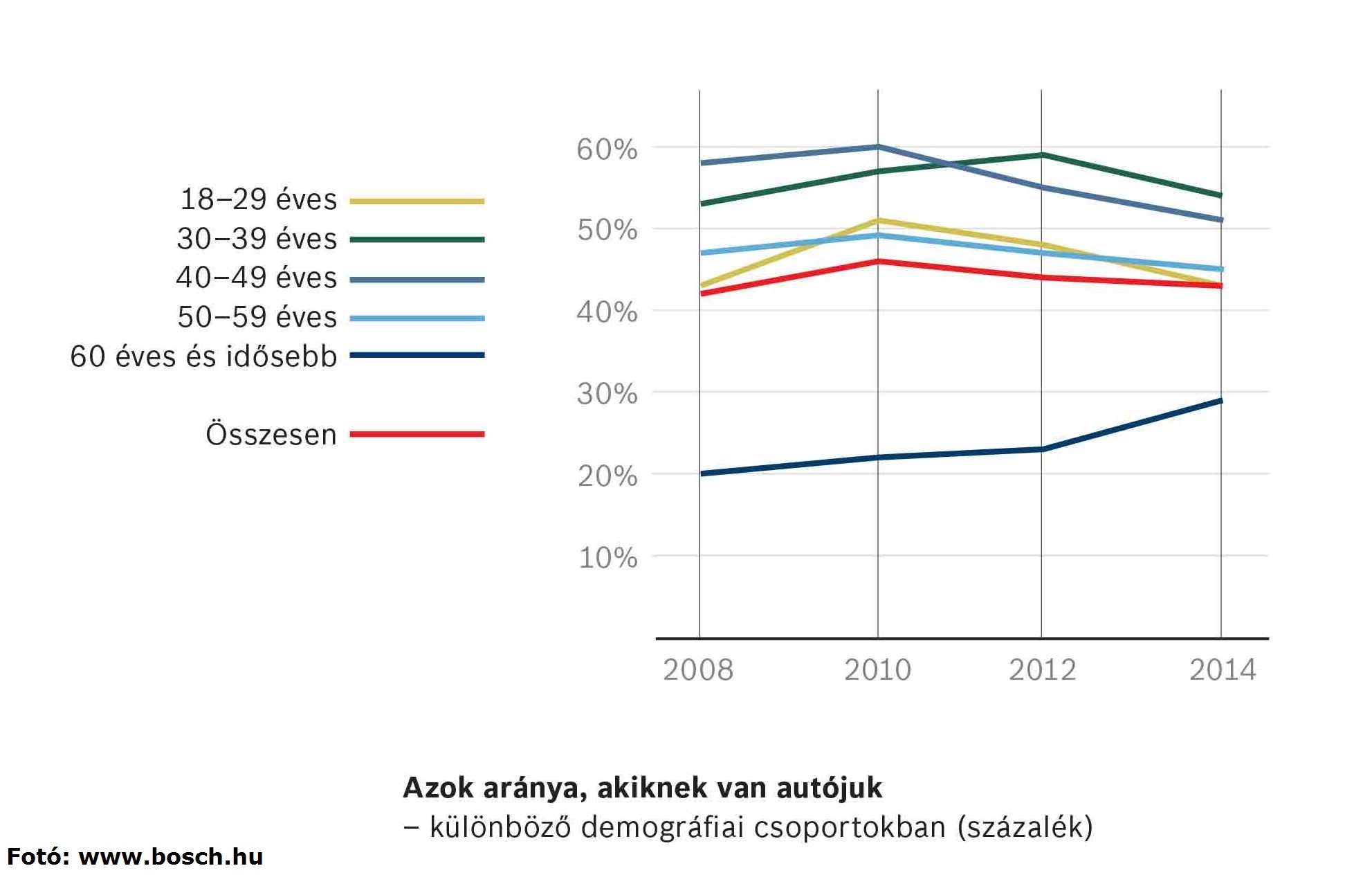 Autó tulajdonosok aránya
